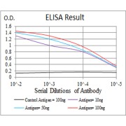 Fig. 1. Figure 1:Black line: Control Antigen (100 ng); Purple line: Antigen(10ng); Blue line: Antigen (50 ng); Red line: Antigen (100 ng)