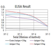 Fig. 1. Figure 1:Black line: Control Antigen (100 ng)Purple line: Antigen (10ng); Blue line: Antigen (50 ng); Red line:Antigen (100 ng)