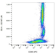 Surface staining of human peripheral blood cells with anti-CD95 APC.