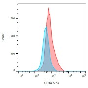 Detection of human CD1a on the surface of MOLT-4 (partially positive, red) and SP2 cells (negative, blue), determined using anti-human CD1a APC.