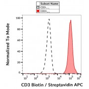 Surface staining of human peripheral blood cells using CD3 Antibody (Biotin) / streptavidin-APC.