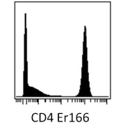 Mass cytometry (surface staining) of PBMC after Ficoll-Paque separation with CD4 antibody-<sup>166</sup>Er. Gated on singlets.