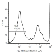 Surface staining of human peripheral blood with CD9 Antibody (PE).