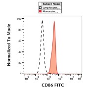 Surface staining of human peripheral blood cells using CD86 Antibody (FITC).