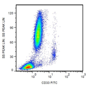 Surface staining of human peripheral blood with CD33 Antibody (FITC).