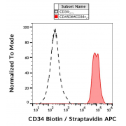 Surface staining of CD34+ cells in human peripheral blood with CD34 Antibody (Biotin) / streptavidin-APC.