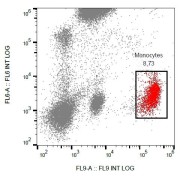 Flow cytometry analysis of Surface staining of CD53 in human peripheral blood cells using CD53 Antibody (PE).