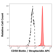 Flow cytometry analysis showing separation of neutrophil granulocytes (red) from CD58 negative lymphocytes (black) in human peripheral whole blood, using anti-human CD58 antibody (Biotin / Streptavidin / APC) (1.67 μg/ml).