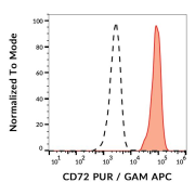 Surface staining of CD72 on human peripheral blood cells with CD72 Antibody and APC conjugated Goat Anti-Mouse secondary antibody.