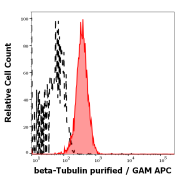 Flow cytometry analysis showing separation of MCF-7 cells stained using beta tubulin Antibody (8 μg/ml), with Goat anti-Mouse antibody conjugated to APC, red) from unstained MCF-7 cells with Goat anti-Mouse antibody (black).