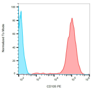 Surface staining of HUVEC (human umbilical vein endothelial cells) with anti-CD105 PE. HEK-293 cells used as a negative control.