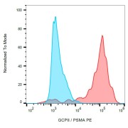 Surface staining (flow cytometry) of GCPII / PSMA using anti-GCPII (GCP-05) PE on LNCaP cell line.