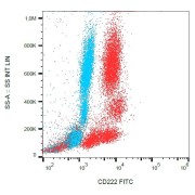 Flow cytometry analysis of Intracellular staining of human peripheral blood using CD222 Antibody (FITC).