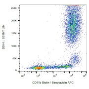 Surface staining of human peripheral blood with anti-human CD11b biotin, streptavidin-APC.