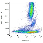 Surface staining of CD82 on human peripheral blood cells with anti-CD82 APC.