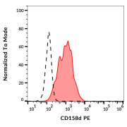 Surface staining of CD158d in human peripheral blood using CD158d Antibody (PE).