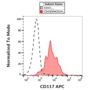 Surface staining of human peripheral blood cells with CD117 Antibody (APC).