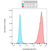 Surface staining of human MCF-7 cell line with anti-human CD326 / EpCAM APC.