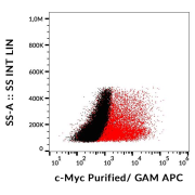 Detection of transfected LST-1-c-Myc in HEK-293 cells (red) compared with nontransfected HEK-293 cells (black) using mouse monoclonal anti-c-Myc purified, GAM-APC.