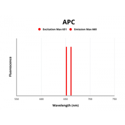 Platelet Derived Growth Factor Receptor Alpha (PDGFRA) Antibody (APC)