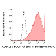 Surface staining of CD140a in CD140a-transfected cells using CD140a Antibody (Biotin) / streptavidin-APC.