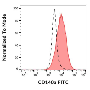 Surface staining of CD140a in CD140a-transfected cells using CD140a Antibody (FITC).