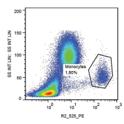 Surface staining of human peripheral blood using CD112 Antibody (PE).