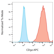 Surface staining of CD90 in Jurkat cells with CD90 Antibody (APC).