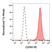 Surface staining of CD90 in Jurkat cells with CD90 Antibody (PE).