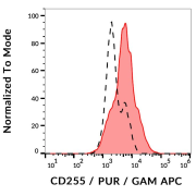 Surface staining of CD255 in CD255-transfected L5178Y cells using CD255 Antibody purified APC.