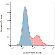 Surface staining of CD262 on CD262-transfectants with the antibody to CD262 PE.