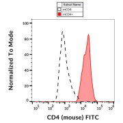 Surface staining of CD4 in murine splenocytes using CD4 Antibody (FITC).