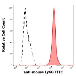 Lymphocyte antigen 6G (Ly6G) Antibody (FITC)