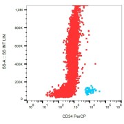 Surface staining of CD34+ cells in human peripheral blood with PerCP conjugated anti-CD34.