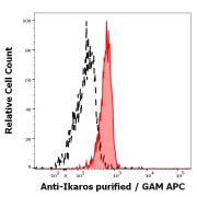 Flow cytometry analysis of human monocytes using anti-Ikaros antibody (red) and mouse IgG1 isotype control (black).