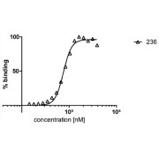 ELISA analysis of Human HDAC6 using Histone Deacetylase 6 (HDAC6) Antibody.