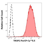 Flow cytometry analysis showing separation of MCF-7 cells (red-filled) from leukocytes (black-dashed) using TROP2 antibody (10 µl/100 µl of cell suspension).