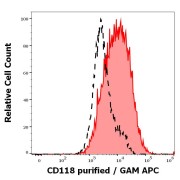 Flow cytometry analysis of JAR cell suspension showing separation of stained JAR cells (red-filled) using CD118 antibody (5 µg/ml) from unstained JAR cells (black-dashed).