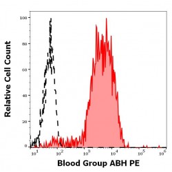 Blood Group ABH (Blood Group ABH) Antibody (PE)