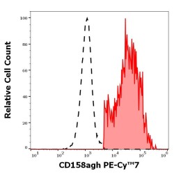 Killer Cell Immunoglobulin-Like Receptor 2DL4 (KIR2DL4) Antibody (PE / Cyanine 7)