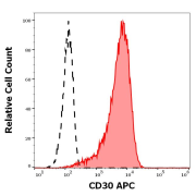 Flow cytometry analysis of Human peripheral whole blood, showing separation of K562 cells stained with TNFRSF8 Antibody (APC) (red) (10 µl reagent/ 100 µl whole blood) from K562 cells stained using Mouse IgG isotype control antibody (APC) (black).