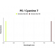 Fluorescence emission spectra of PE/Cyanine 7.