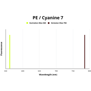 Fluorescence emission spectra of PE/Cyanine 7.