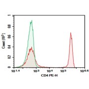 Flow cytometry analysis of human peripheral blood stained with CD4 Antibody (0.2 µg, right histogram) or Mouse IgG1 Kappa Isotype Control (0.2 µg, left histogram), followed by PE-conjugated Goat anti-Mouse IgG secondary antibody.