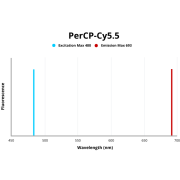 Fluorescence emission spectra of PerCP/Cyanine 5.5.