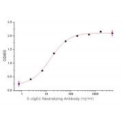 ELISA analysis of precoated recombinant SARS-CoV-2 S-trimer Protein (5 µg/ml, 100 µl/well) with SARS-CoV-2 S-cIgG1 Neutralizing Antibody (EC50: 14.7 ng/ml).