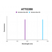 Fluorescence emission spectra of ATTO 390.