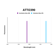 Fluorescence emission spectra of ATTO 390.