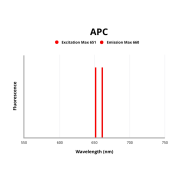 Fluorescence emission spectra of APC.