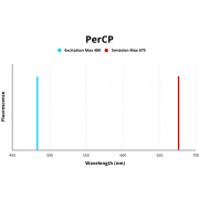 Fluorescence emission spectra of PerCP.